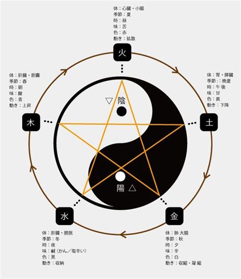 太極五行